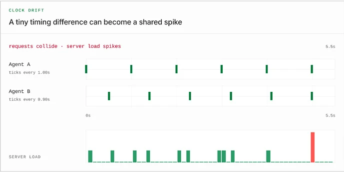 Clock drift slowly moves requests into alignment.