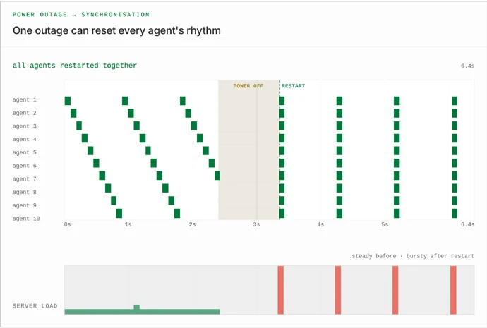 After a power outage, previously staggered agents all restart together.