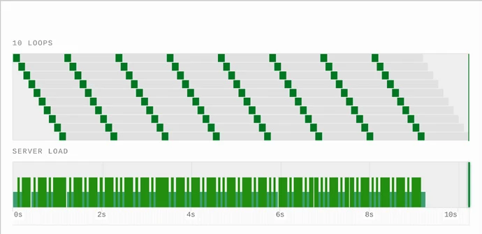 An evenly staggered fleet repeats its activity pattern every 1.15 seconds.