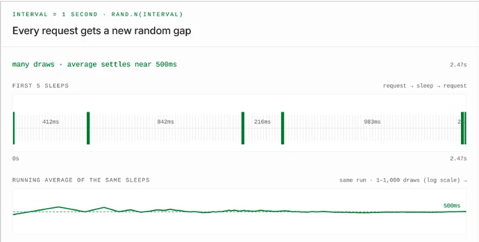 Random sleeps between zero and one second average about 500ms.