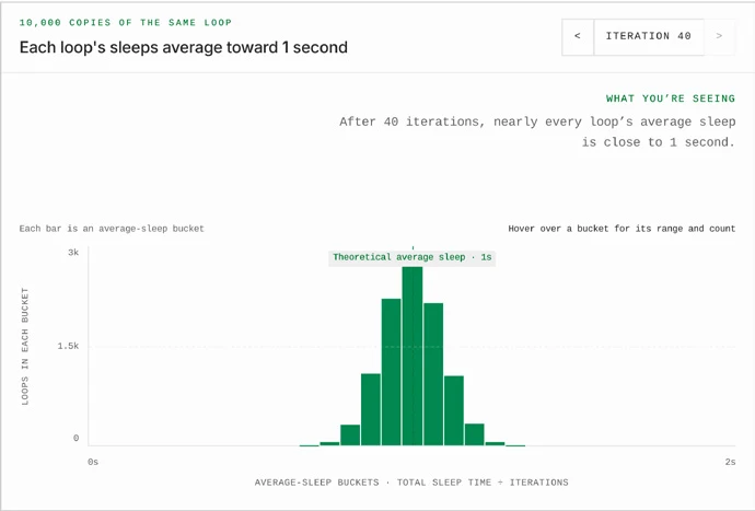 As iterations increase, average sleep durations gather around one second.