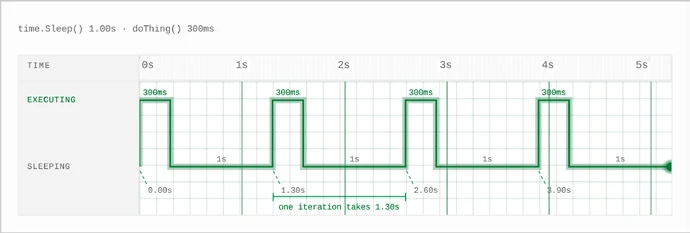 A one-second sleep plus work duration makes each loop longer than one second.