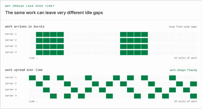 The same 32 units of work arrive in bursts above, and evenly staggered below.