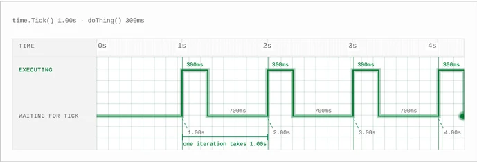 The ticker fires once per second, leaving 700ms after 300ms of work.